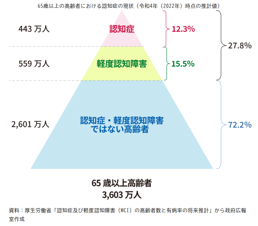 認知症の人数と割合はどれくらいか?何人に一人?
