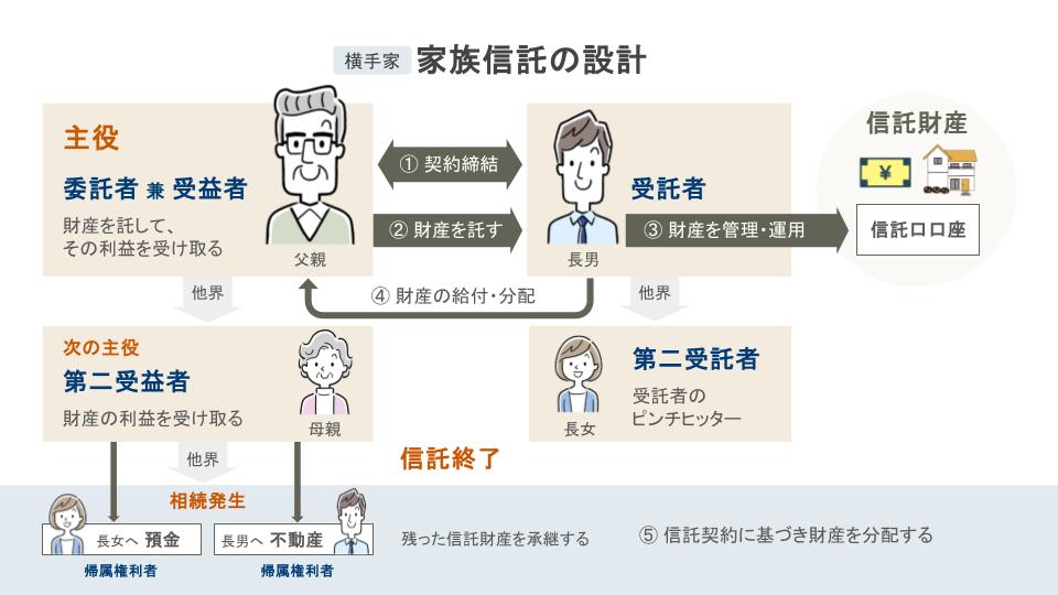 横手家：家族信託の設計